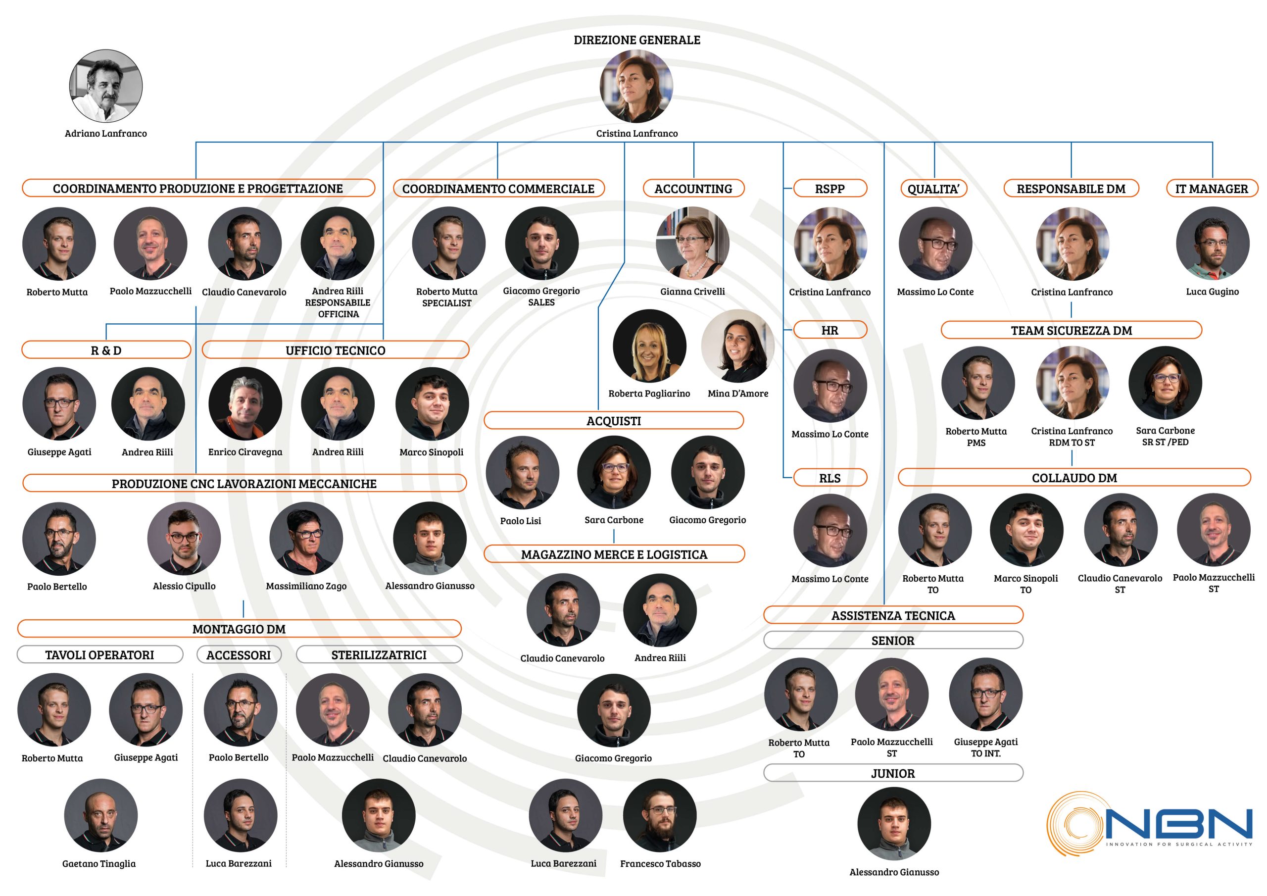 OrganizationChart - Nuova BN